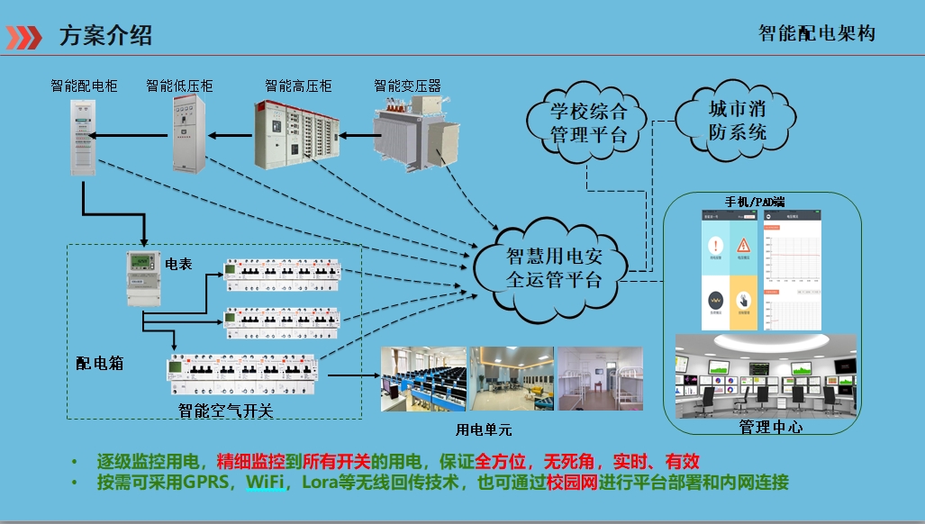 智能配電架構